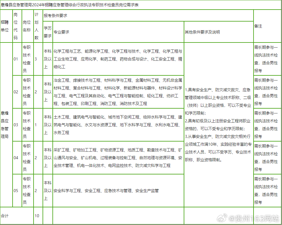 纳雍县应急管理局最新招聘概览