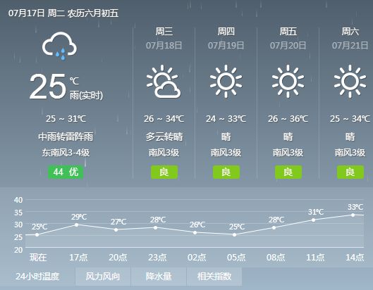 曹贾村民委员会最新天气预报