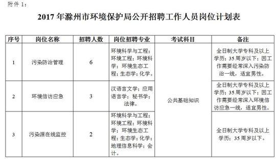 那曲地区市环境保护局招聘启事