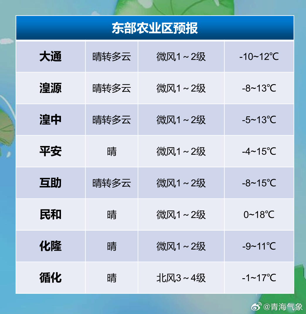 东陵街道天气预报更新通知