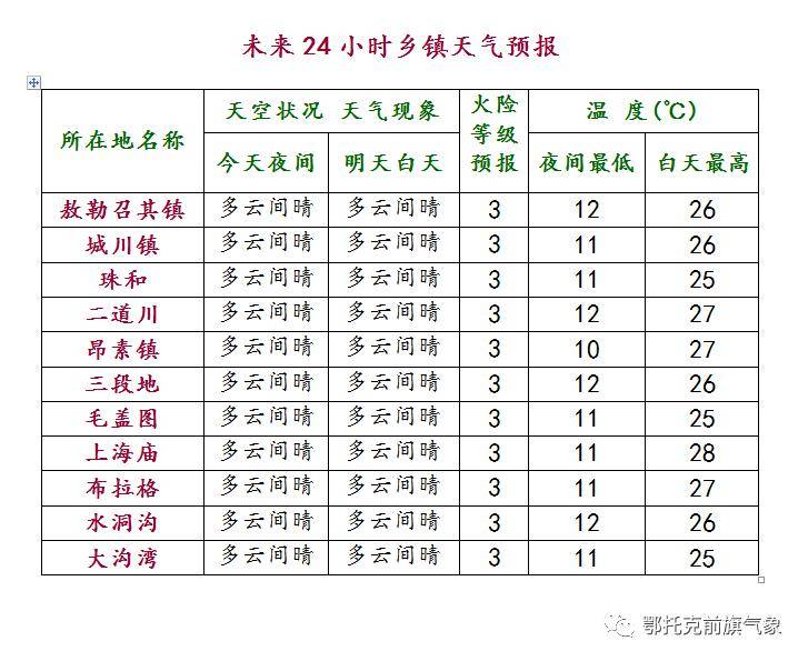 罕达汽镇最新天气预报信息