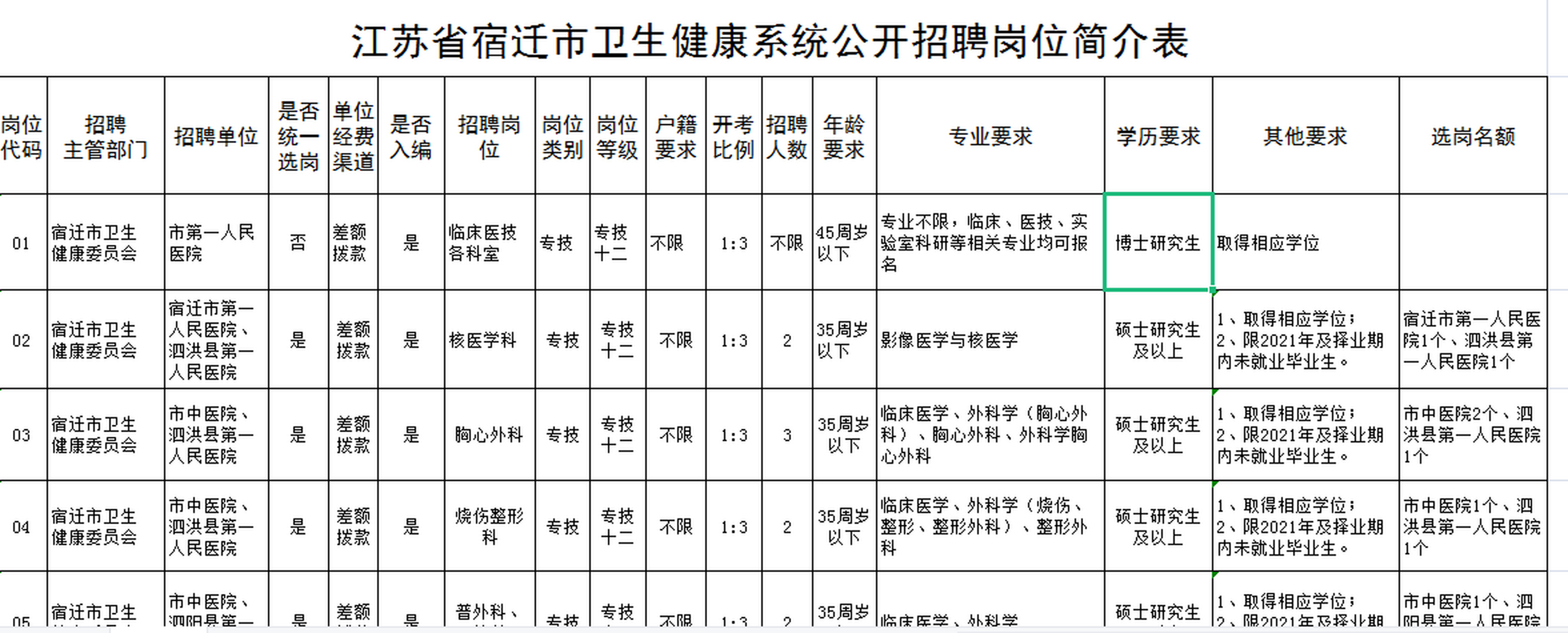 宿迁市卫生局最新招聘信息汇总