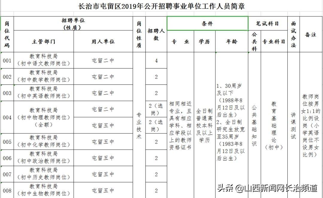 屯留县初中最新招聘信息汇总