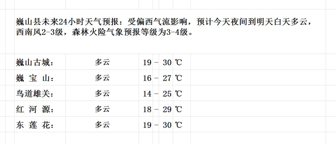 杏山乡天气预报更新通知