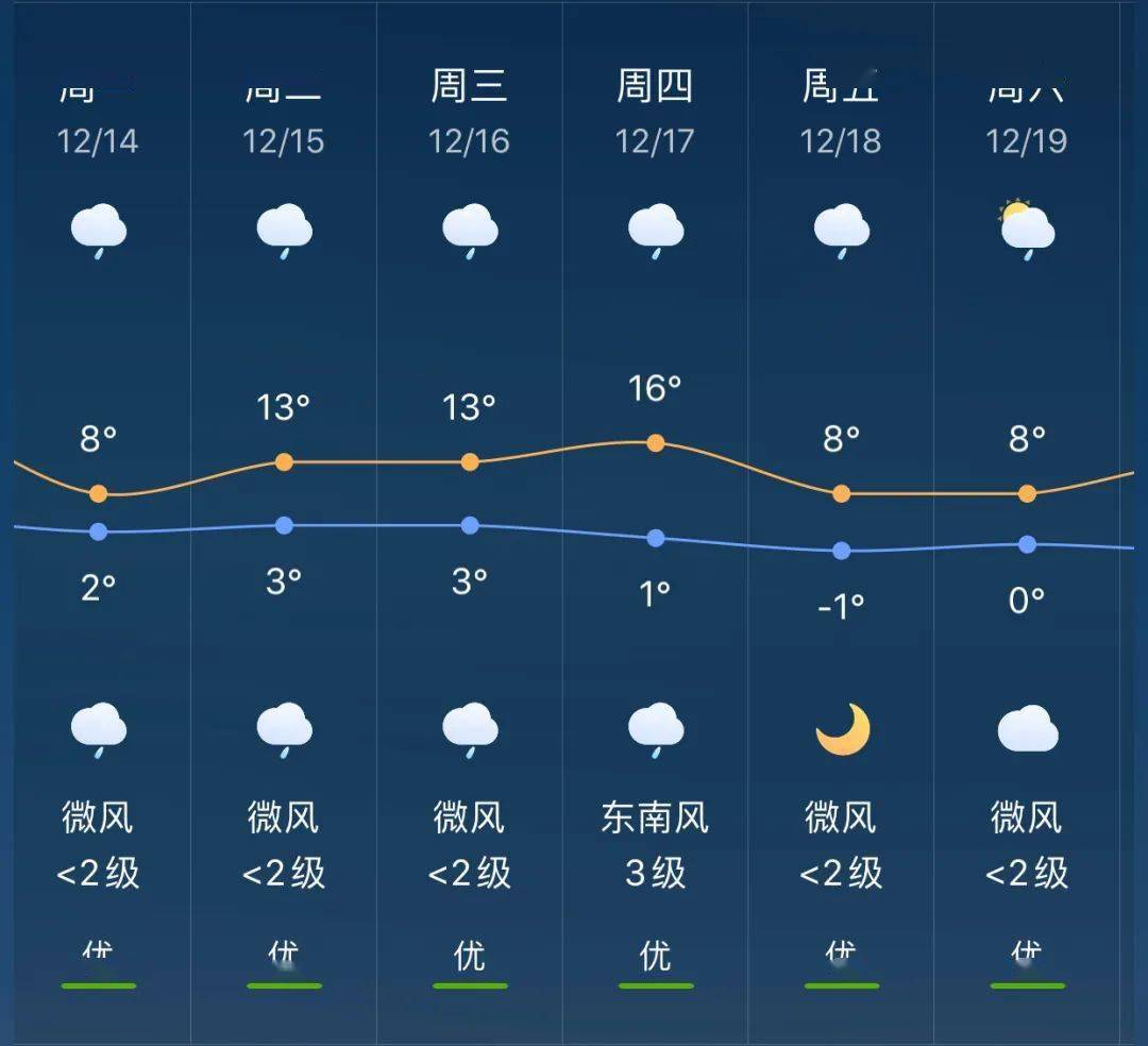 宏伟乡天气预报更新通知