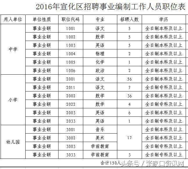 宣化区文化局最新招聘信息与招聘动态速递